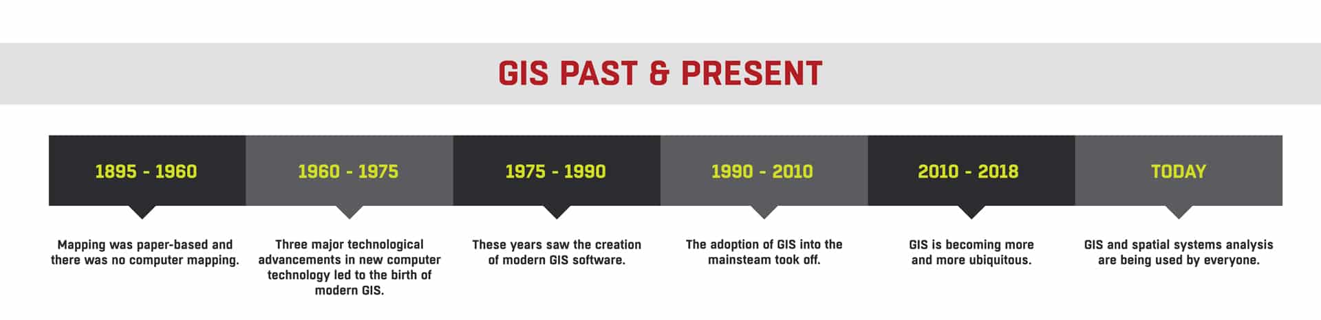 GIS Past & Present Timeline