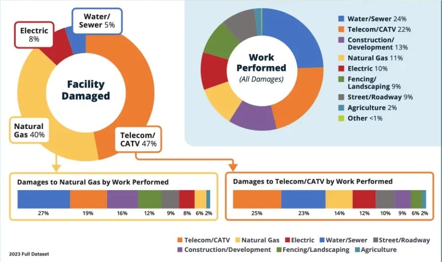 Facility Damaged Pie Chart