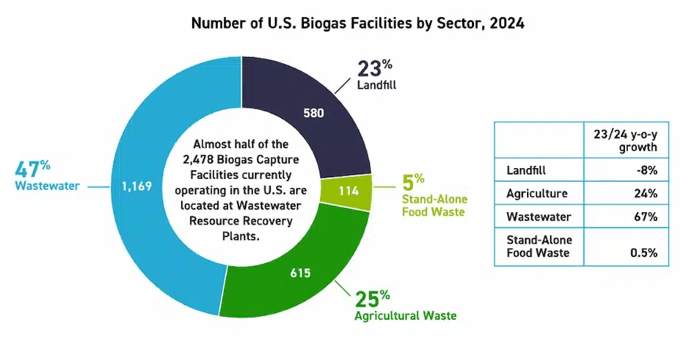 Number of U.S. Biogas Facilities 