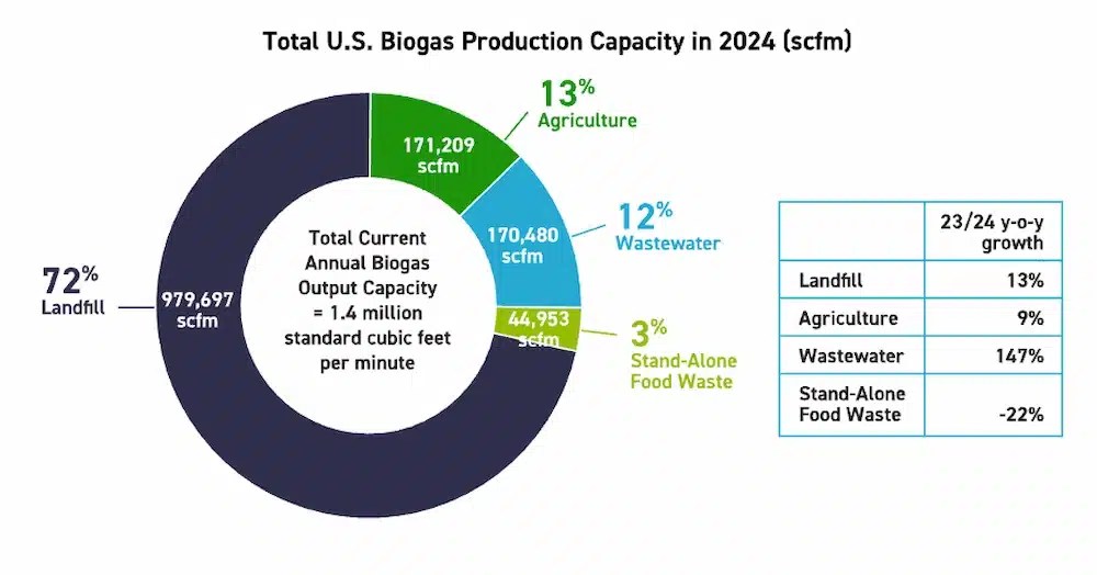 Total U.S. Biogas Production Capacity in 2024